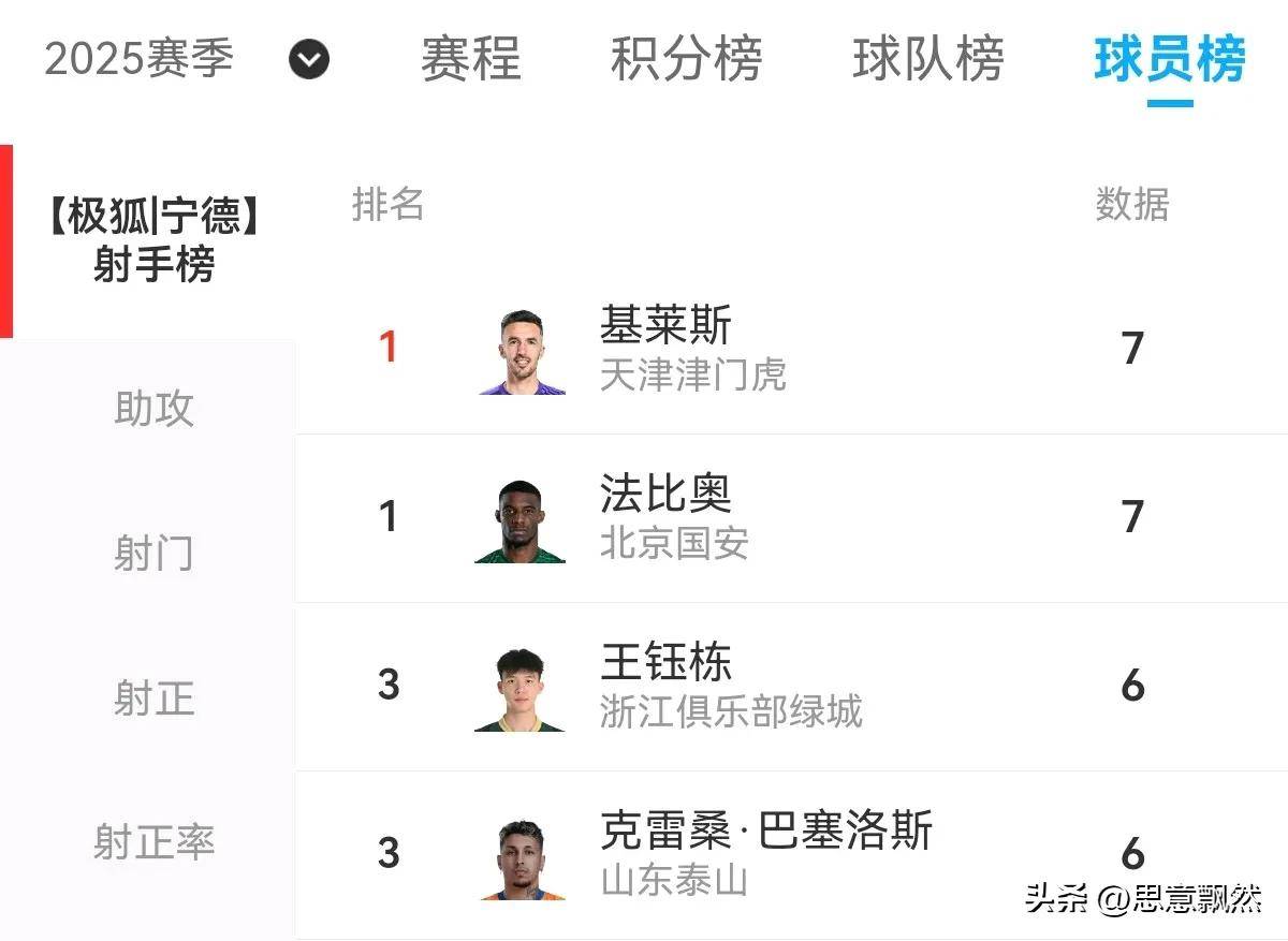 包含上海申鑫获得客场重要胜利逼近积分榜前三的词条