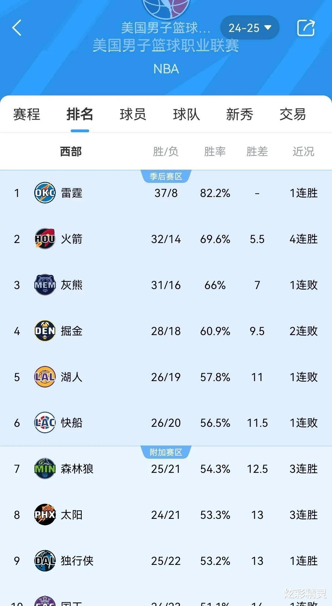 公牛大胜凯尔特人，取得系列赛领先